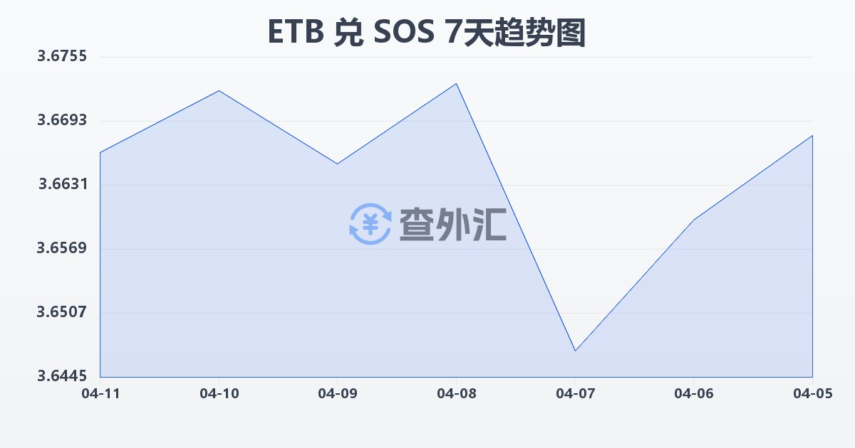 埃塞俄比亚比尔兑索马里先令(ETB/SOS)近7天汇率走势图