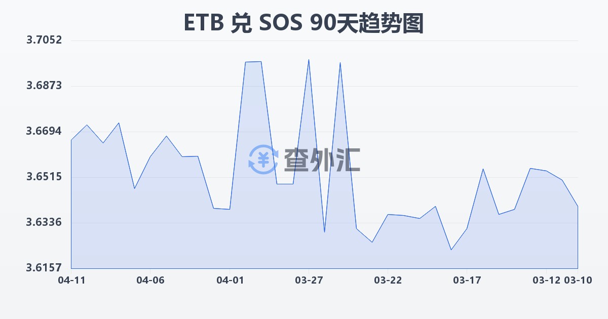 埃塞俄比亚比尔兑索马里先令(ETB/SOS)近90天汇率走势图
