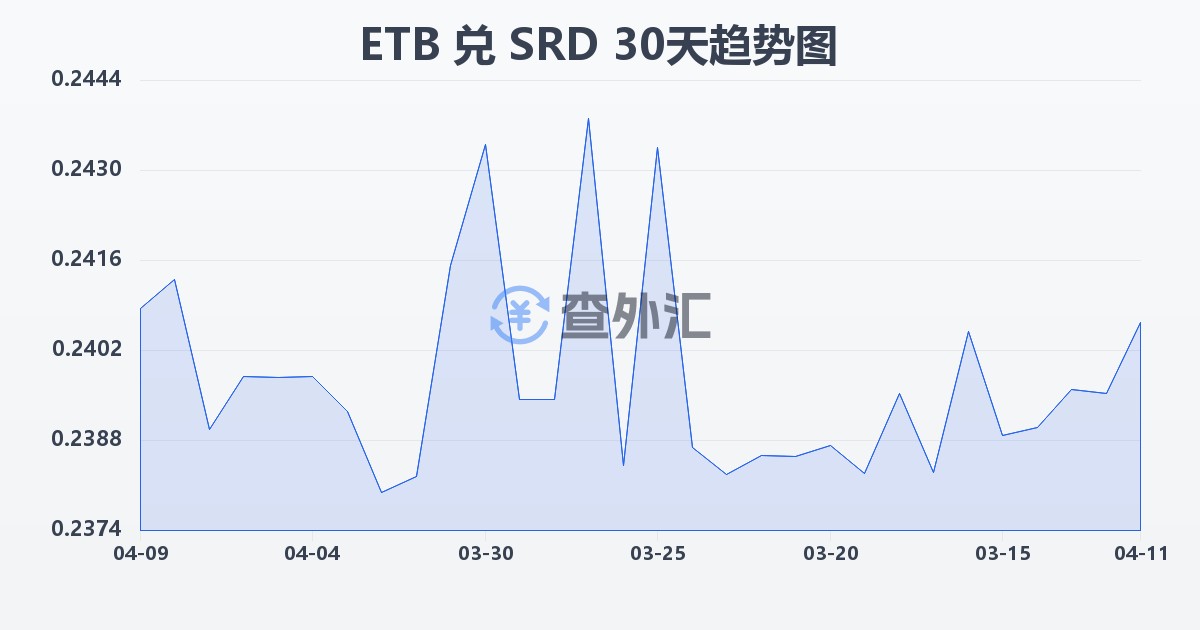 埃塞俄比亚比尔兑苏里南元(ETB/SRD)近30天汇率走势图