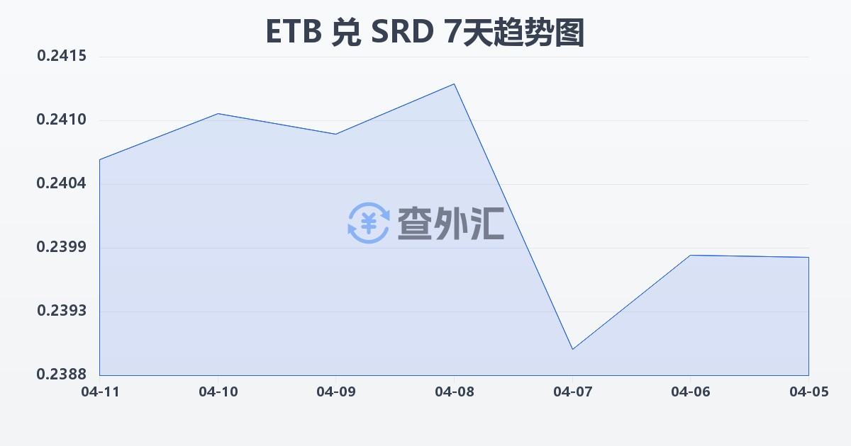 埃塞俄比亚比尔兑苏里南元(ETB/SRD)近7天汇率走势图