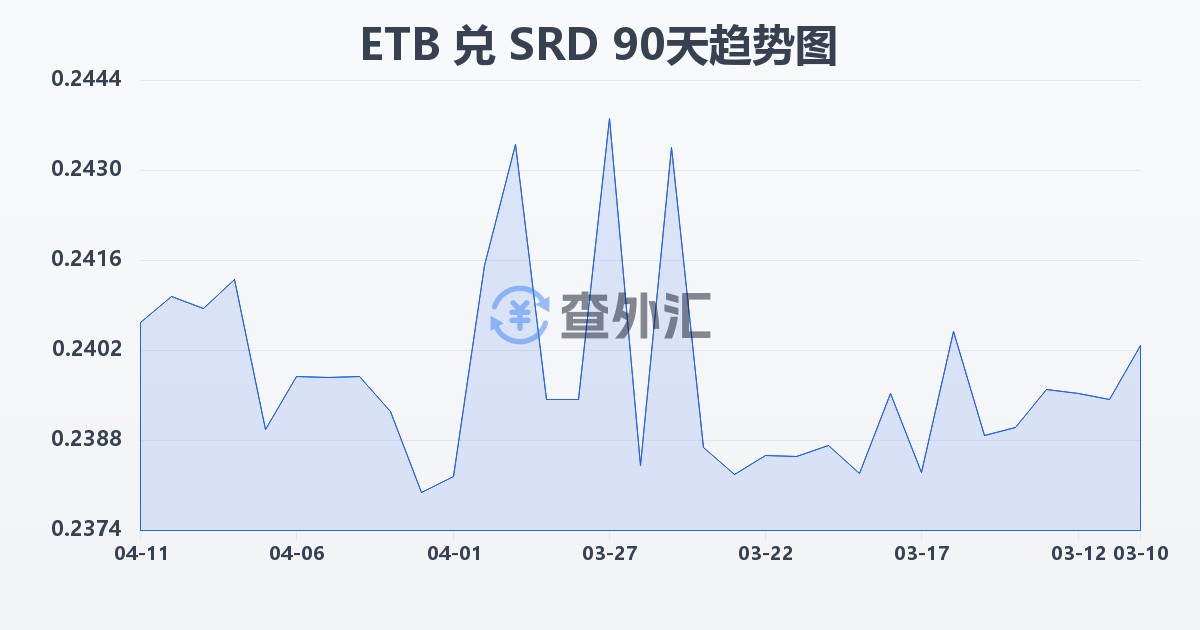 埃塞俄比亚比尔兑苏里南元(ETB/SRD)近90天汇率走势图