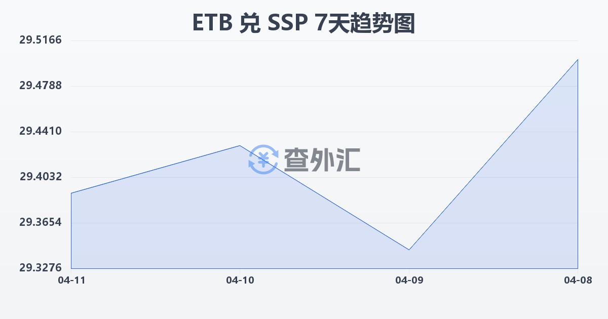 埃塞俄比亚比尔兑南苏丹镑(ETB/SSP)近7天汇率走势图