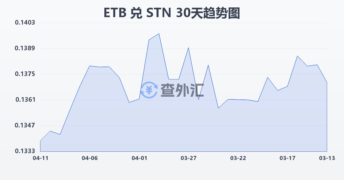 埃塞俄比亚比尔兑圣多美和普林西比多布拉(ETB/STN)近30天汇率走势图