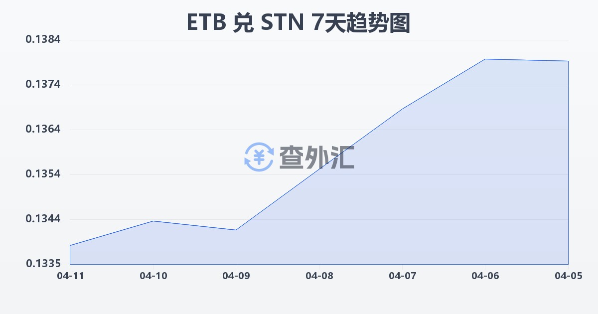 埃塞俄比亚比尔兑圣多美和普林西比多布拉(ETB/STN)近7天汇率走势图