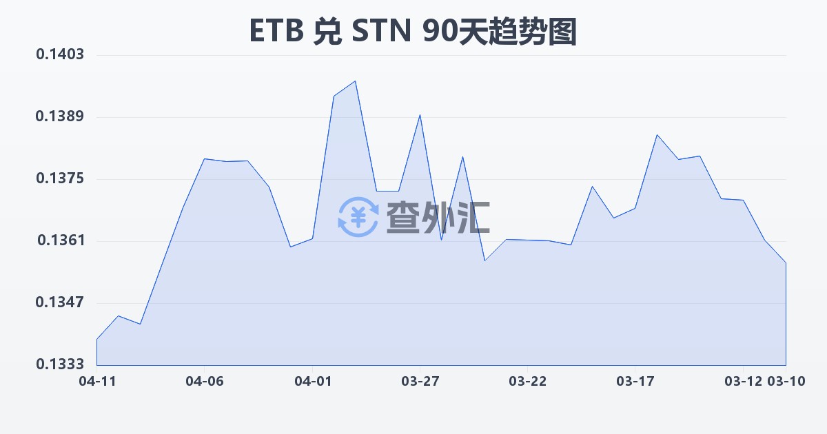 埃塞俄比亚比尔兑圣多美和普林西比多布拉(ETB/STN)近90天汇率走势图