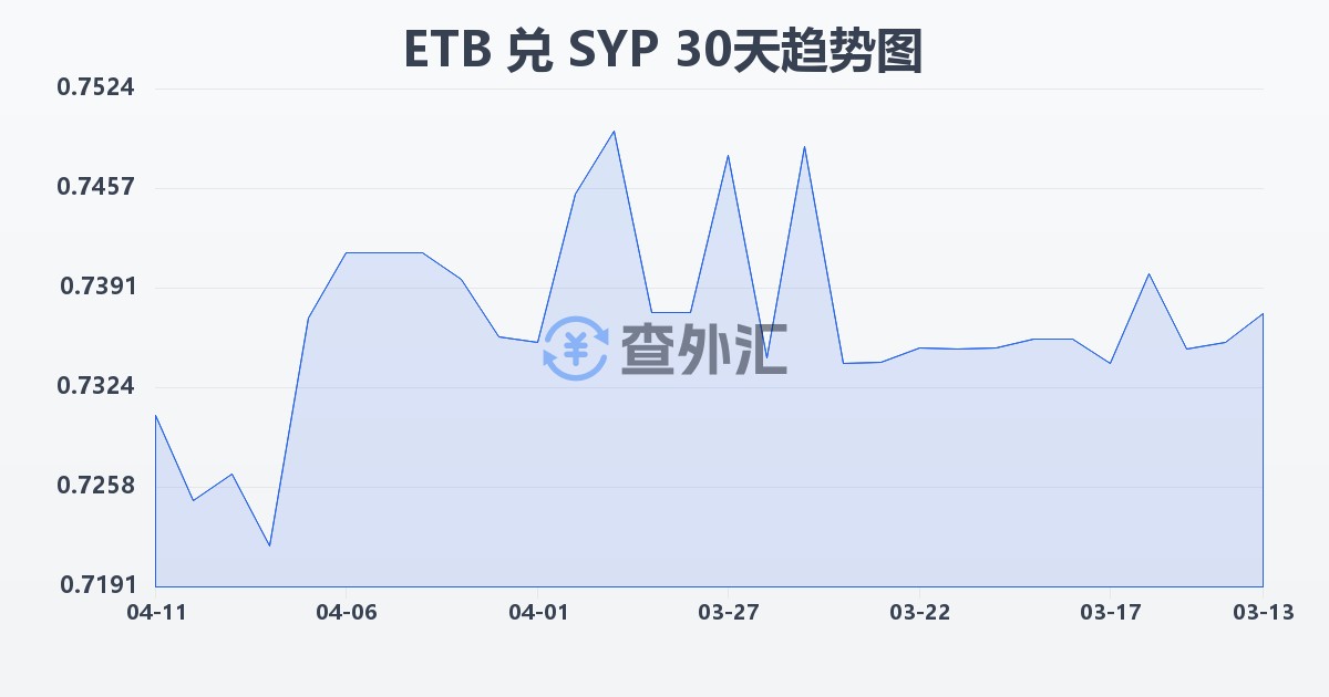 埃塞俄比亚比尔兑叙利亚镑(ETB/SYP)近30天汇率走势图
