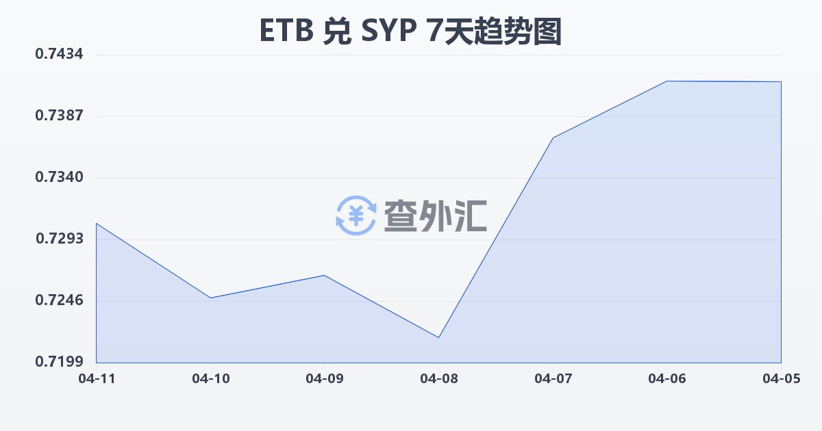 埃塞俄比亚比尔兑叙利亚镑(ETB/SYP)近7天汇率走势图