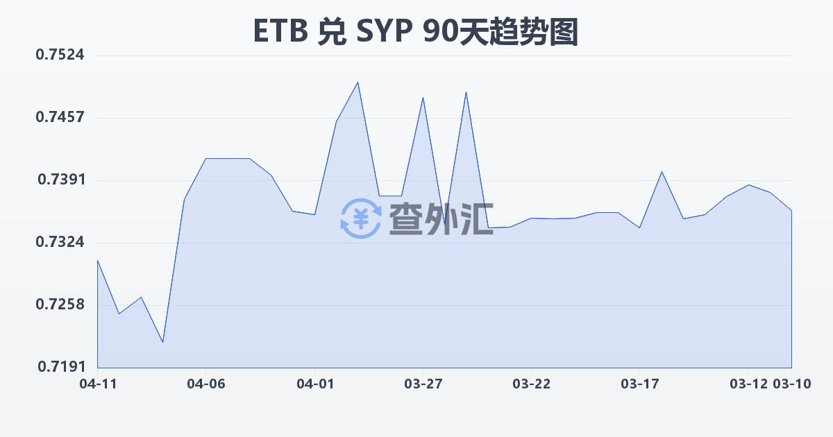 埃塞俄比亚比尔兑叙利亚镑(ETB/SYP)近90天汇率走势图