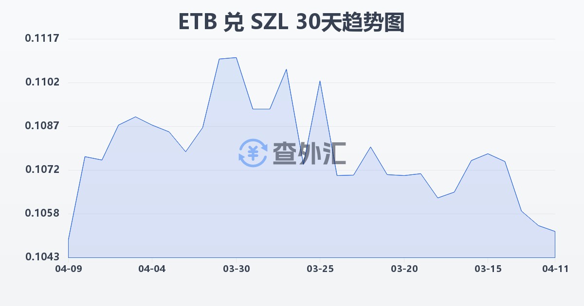 埃塞俄比亚比尔兑斯威士兰里兰吉尼(ETB/SZL)近30天汇率走势图