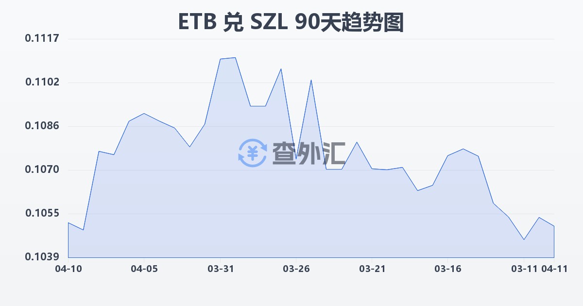 埃塞俄比亚比尔兑斯威士兰里兰吉尼(ETB/SZL)近90天汇率走势图