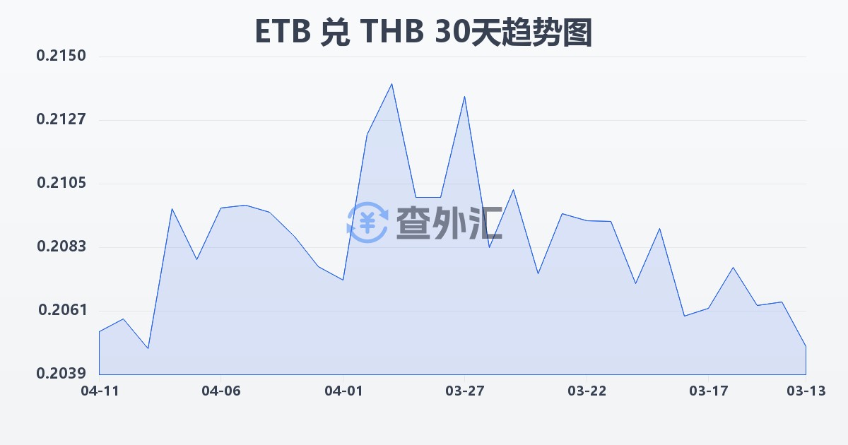 埃塞俄比亚比尔兑泰铢(ETB/THB)近30天汇率走势图