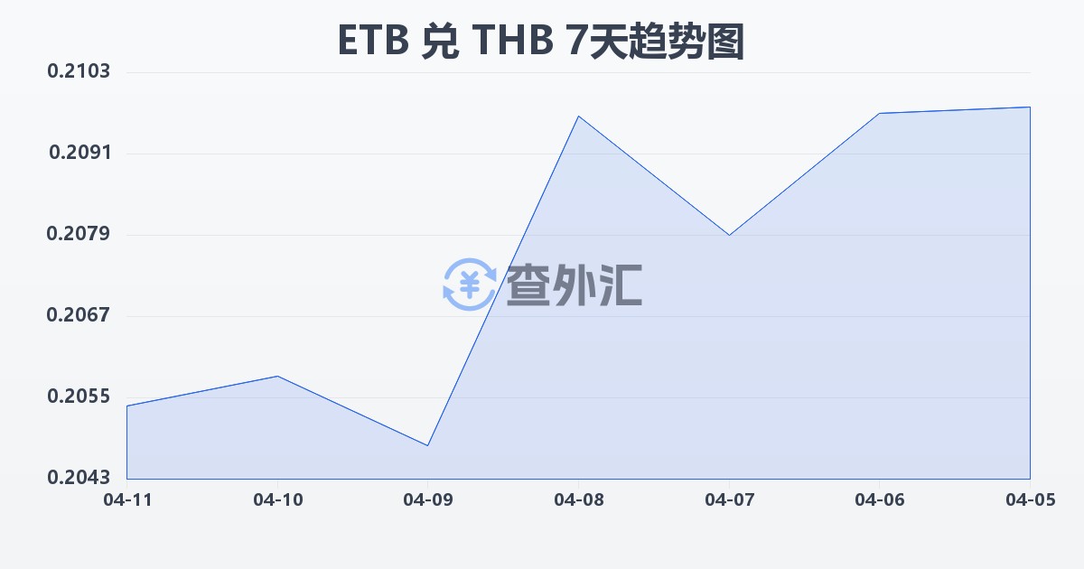 埃塞俄比亚比尔兑泰铢(ETB/THB)近7天汇率走势图