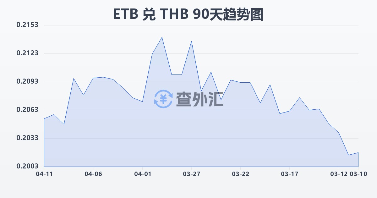 埃塞俄比亚比尔兑泰铢(ETB/THB)近90天汇率走势图
