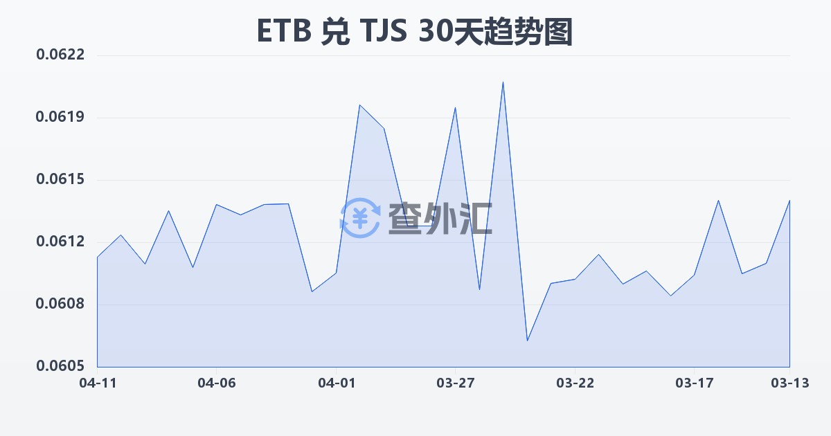 埃塞俄比亚比尔兑塔吉克斯坦索莫尼(ETB/TJS)近30天汇率走势图