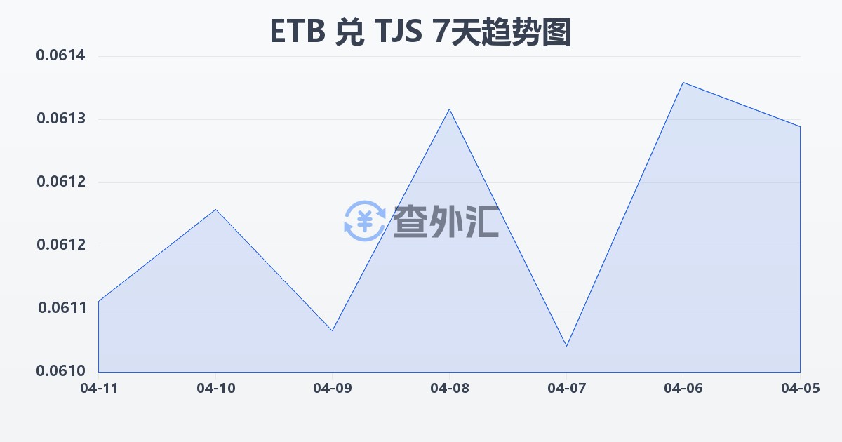 埃塞俄比亚比尔兑塔吉克斯坦索莫尼(ETB/TJS)近7天汇率走势图