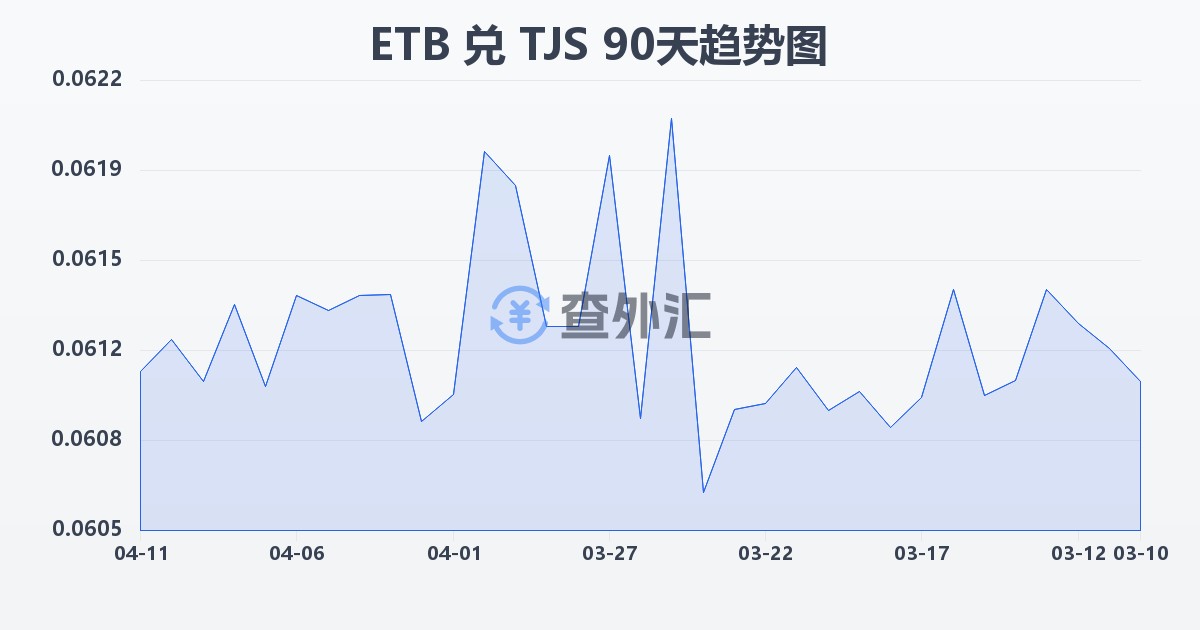 埃塞俄比亚比尔兑塔吉克斯坦索莫尼(ETB/TJS)近90天汇率走势图