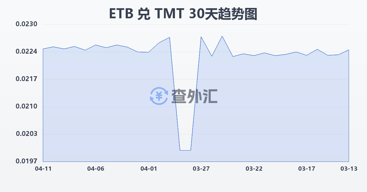 埃塞俄比亚比尔兑土库曼斯坦马纳特(ETB/TMT)近30天汇率走势图