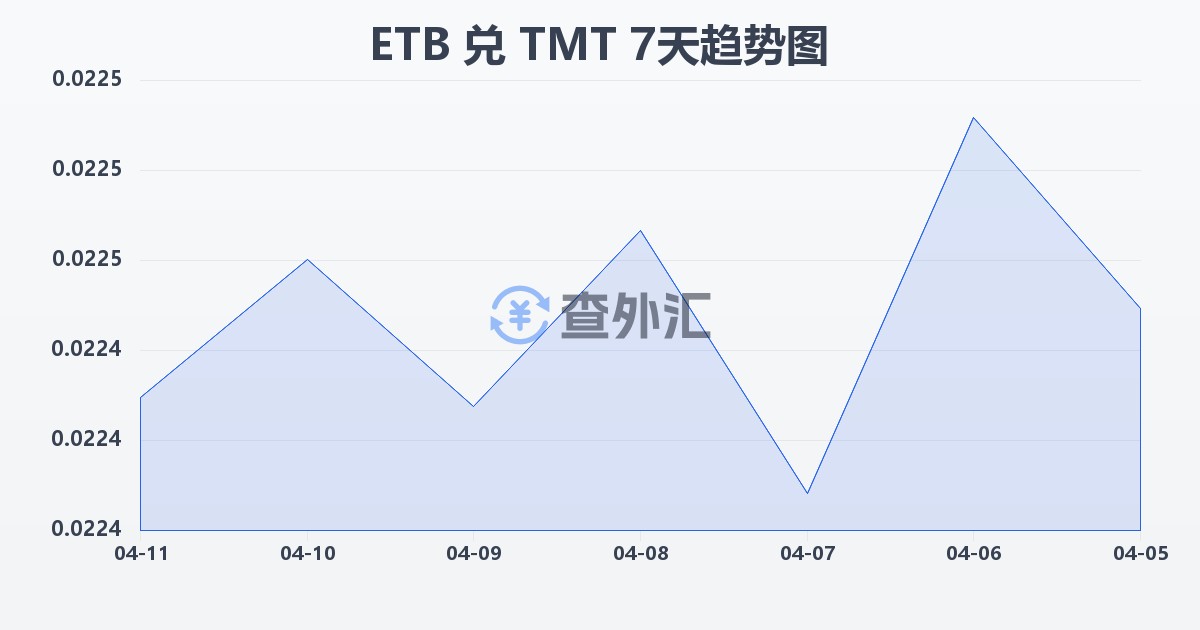埃塞俄比亚比尔兑土库曼斯坦马纳特(ETB/TMT)近7天汇率走势图
