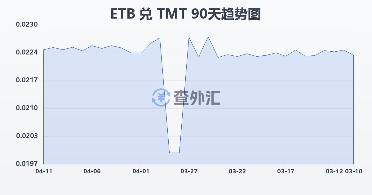 埃塞俄比亚比尔兑土库曼斯坦马纳特(ETB/TMT)近90天汇率走势图