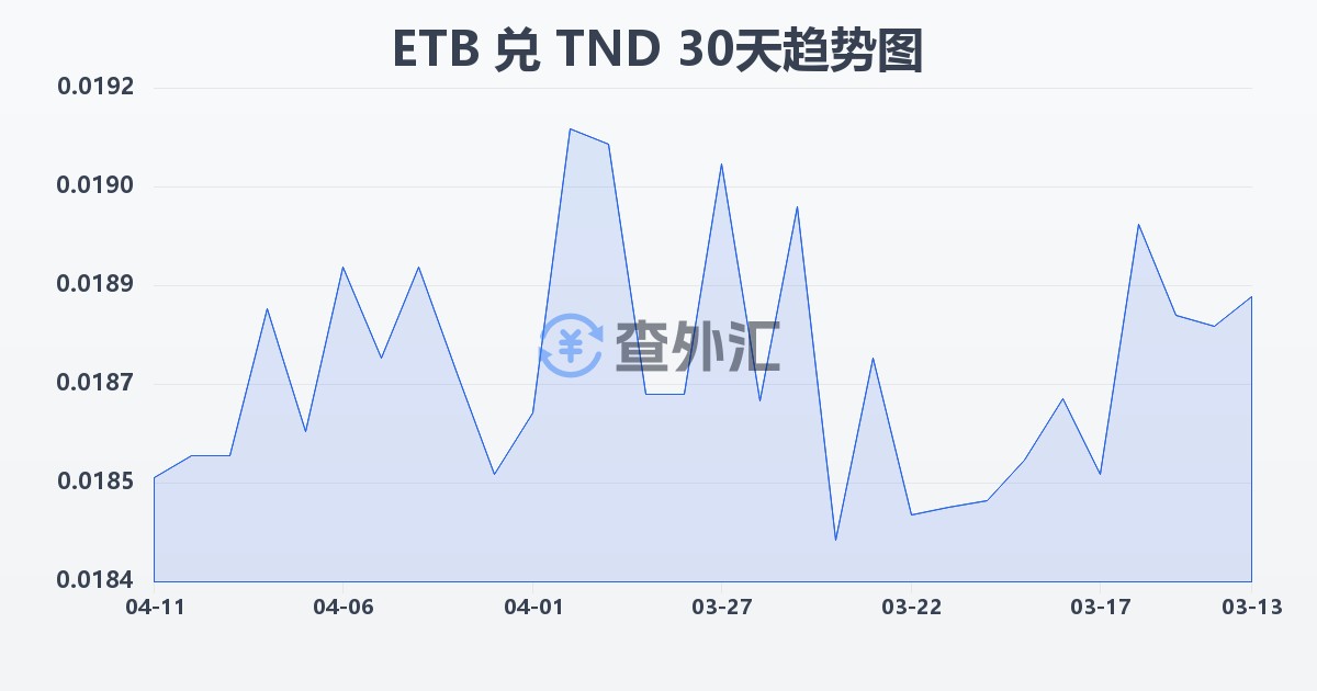 埃塞俄比亚比尔兑突尼斯第纳尔(ETB/TND)近30天汇率走势图