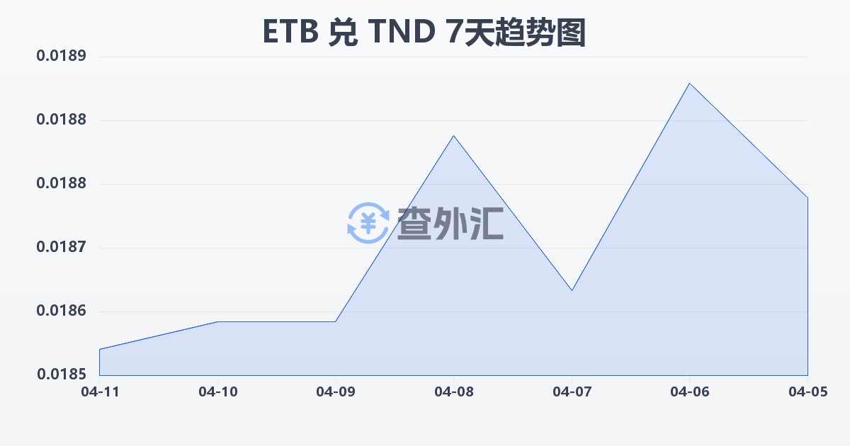 埃塞俄比亚比尔兑突尼斯第纳尔(ETB/TND)近7天汇率走势图