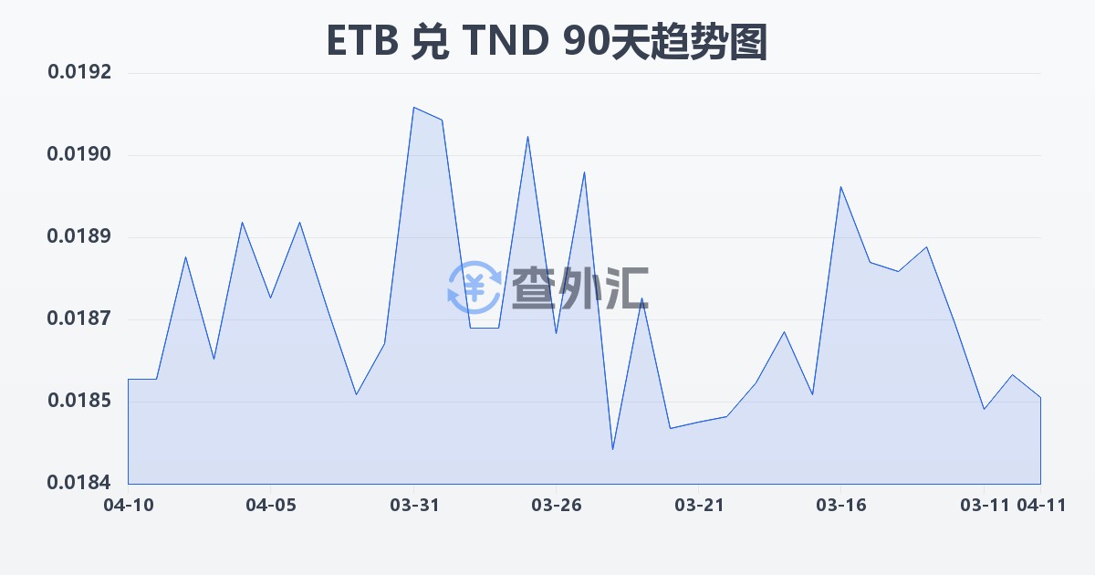 埃塞俄比亚比尔兑突尼斯第纳尔(ETB/TND)近90天汇率走势图