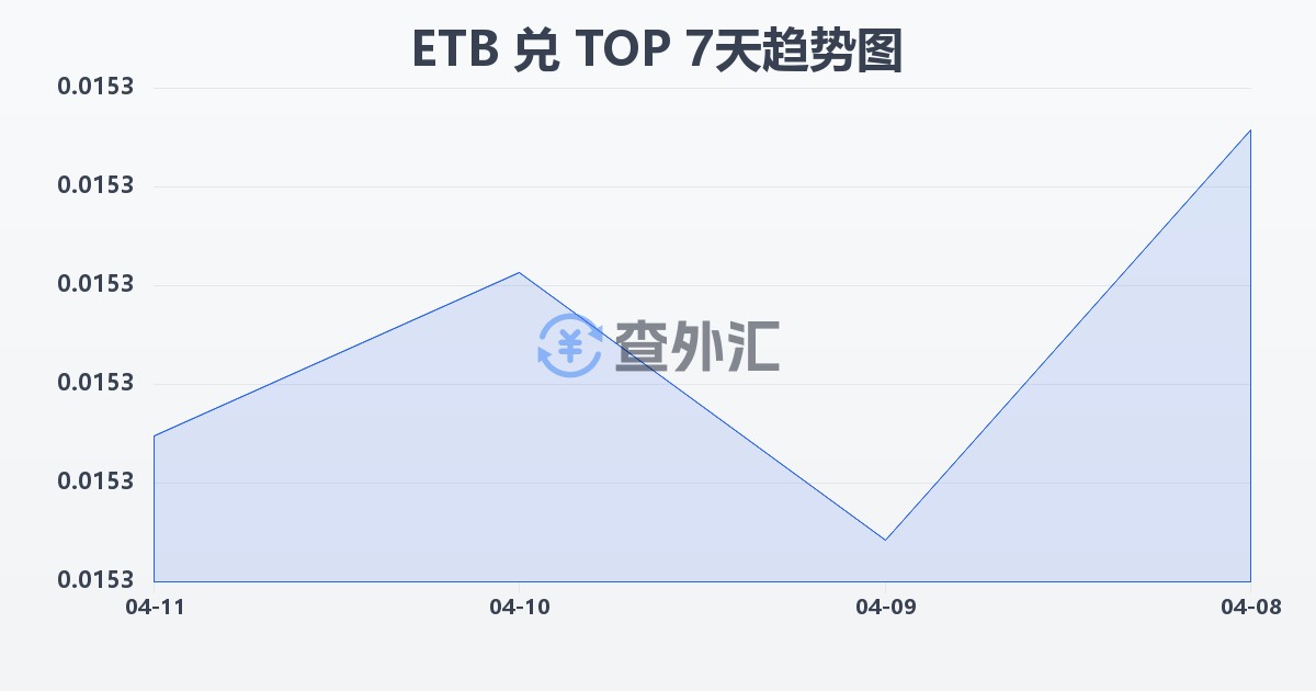 埃塞俄比亚比尔兑汤加潘加(ETB/TOP)近7天汇率走势图