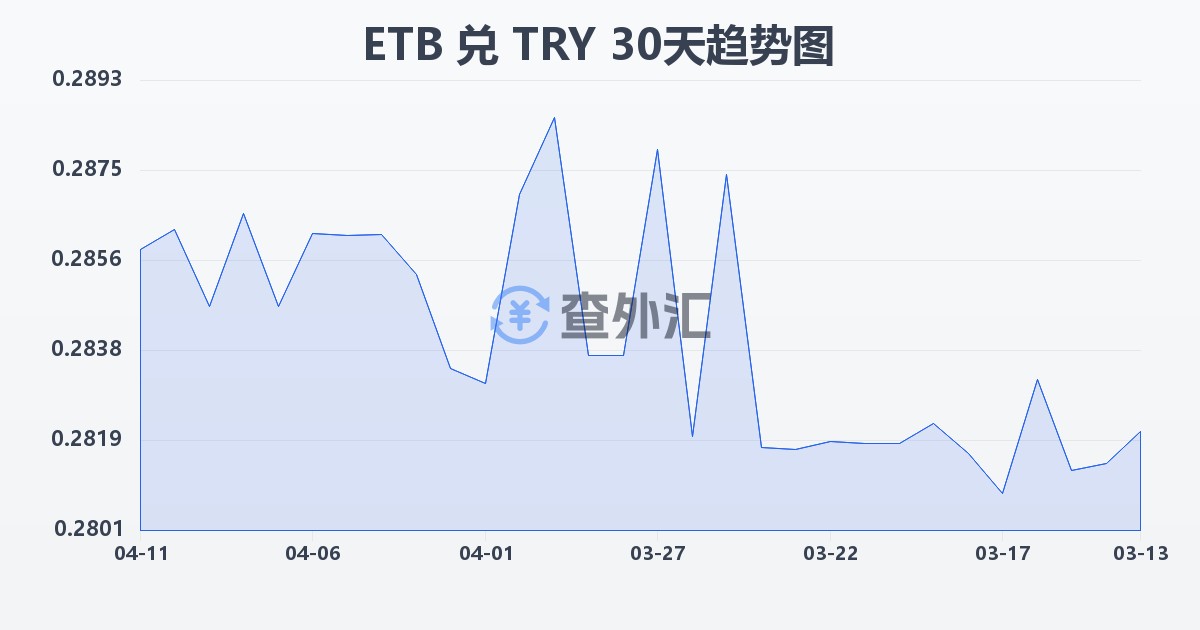 埃塞俄比亚比尔兑土耳其里拉(ETB/TRY)近30天汇率走势图