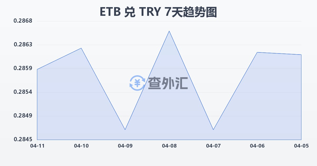 埃塞俄比亚比尔兑土耳其里拉(ETB/TRY)近7天汇率走势图