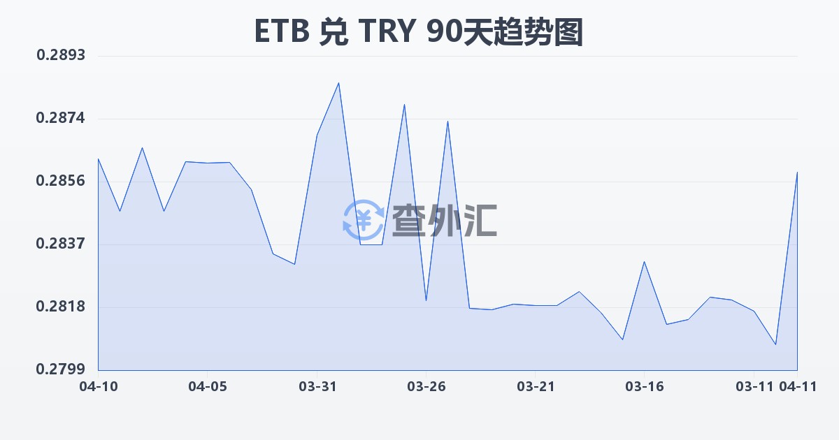 埃塞俄比亚比尔兑土耳其里拉(ETB/TRY)近90天汇率走势图