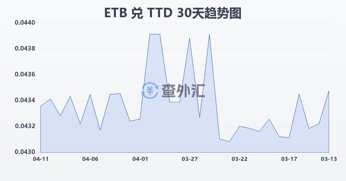 埃塞俄比亚比尔兑特立尼达和多巴哥元(ETB/TTD)近30天汇率走势图
