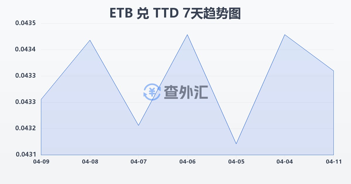 埃塞俄比亚比尔兑特立尼达和多巴哥元(ETB/TTD)近7天汇率走势图