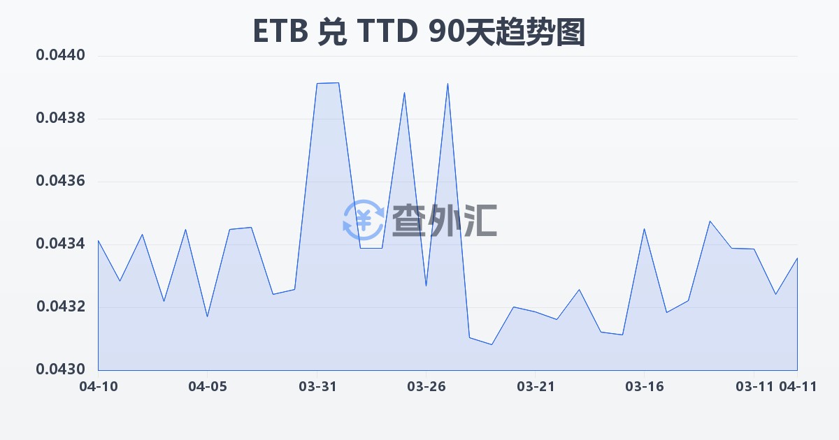 埃塞俄比亚比尔兑特立尼达和多巴哥元(ETB/TTD)近90天汇率走势图