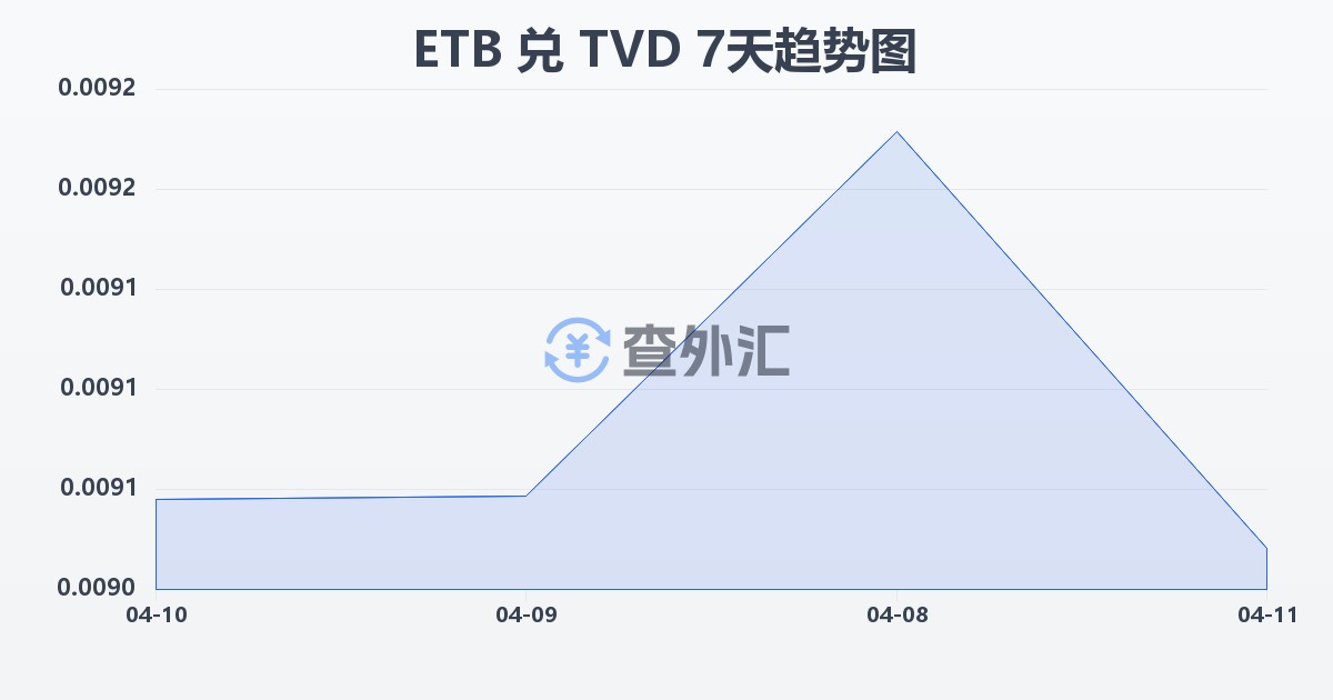 埃塞俄比亚比尔兑图瓦卢元(ETB/TVD)近7天汇率走势图