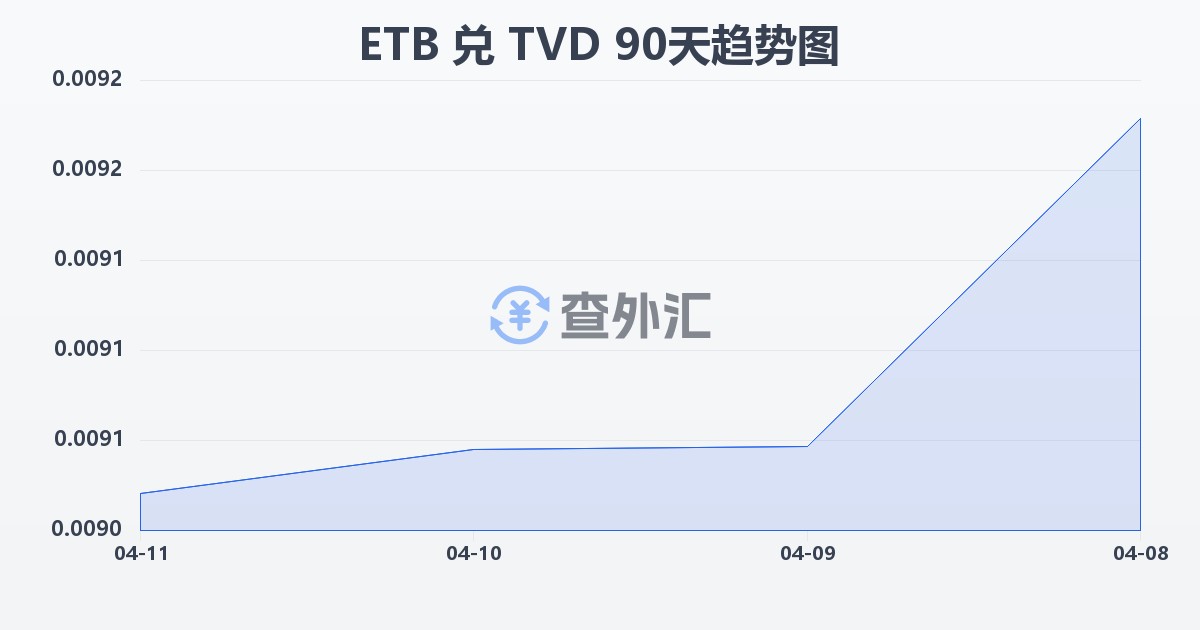 埃塞俄比亚比尔兑图瓦卢元(ETB/TVD)近90天汇率走势图