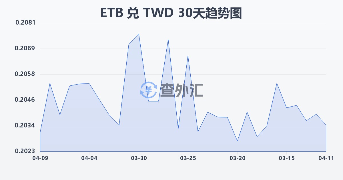 埃塞俄比亚比尔兑新台币(ETB/TWD)近30天汇率走势图
