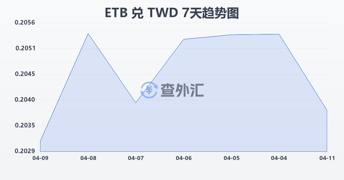 埃塞俄比亚比尔兑新台币(ETB/TWD)近7天汇率走势图