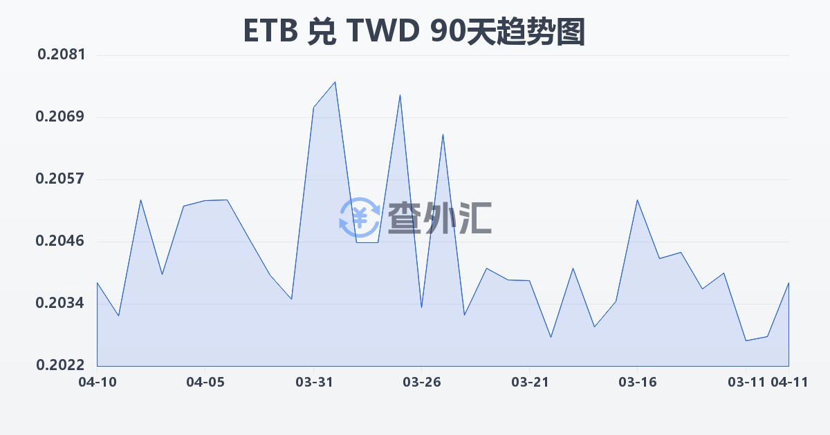 埃塞俄比亚比尔兑新台币(ETB/TWD)近90天汇率走势图