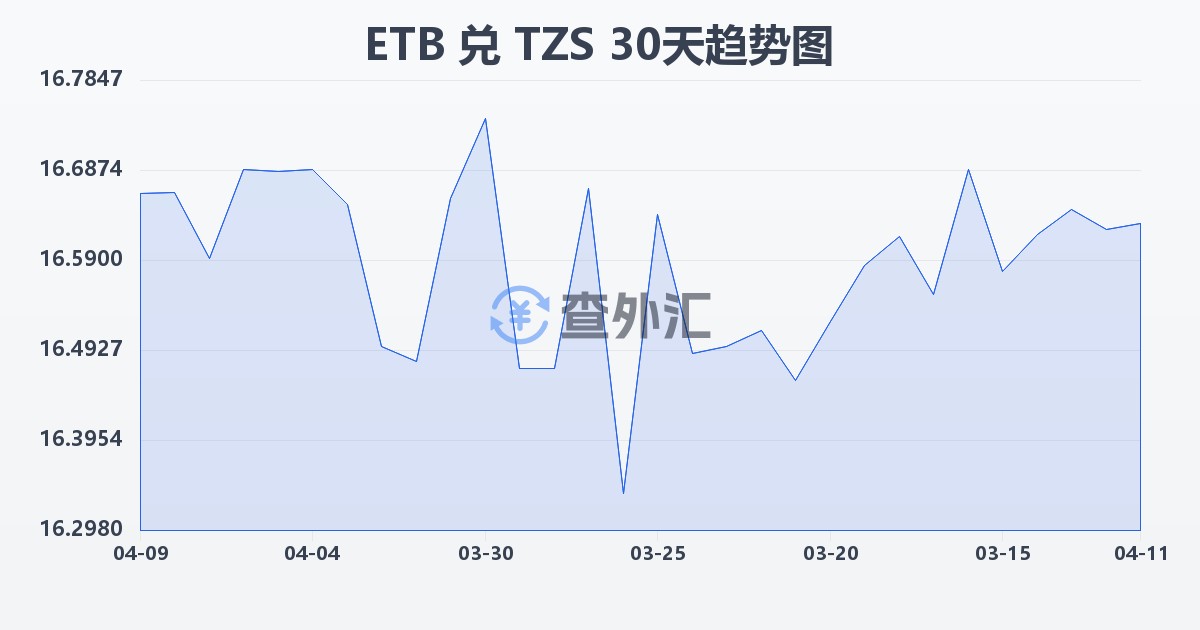 埃塞俄比亚比尔兑坦桑尼亚先令(ETB/TZS)近30天汇率走势图