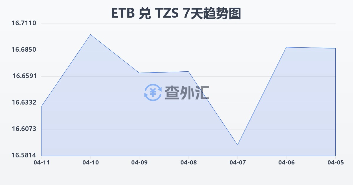 埃塞俄比亚比尔兑坦桑尼亚先令(ETB/TZS)近7天汇率走势图