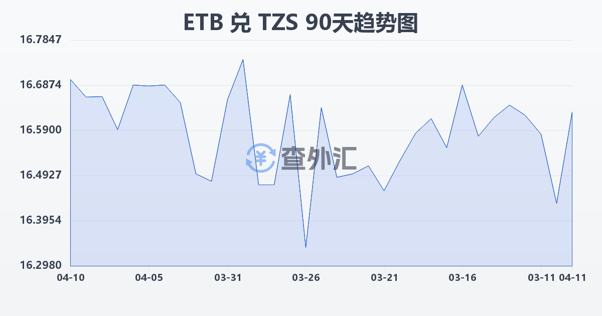 埃塞俄比亚比尔兑坦桑尼亚先令(ETB/TZS)近90天汇率走势图