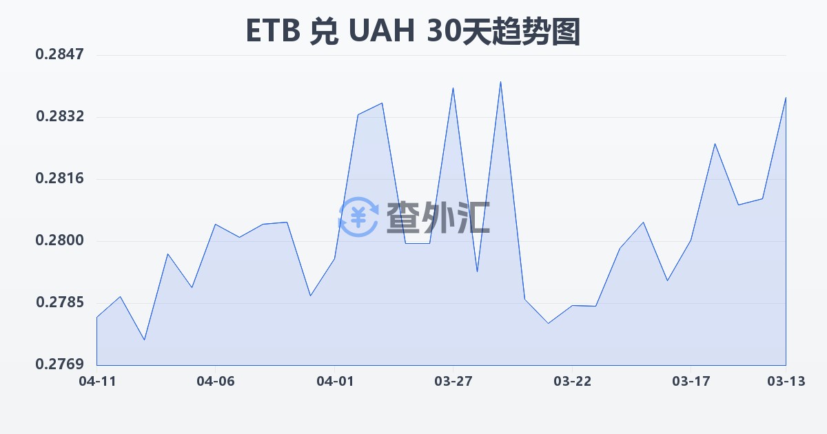 埃塞俄比亚比尔兑乌克兰格里夫纳(ETB/UAH)近30天汇率走势图
