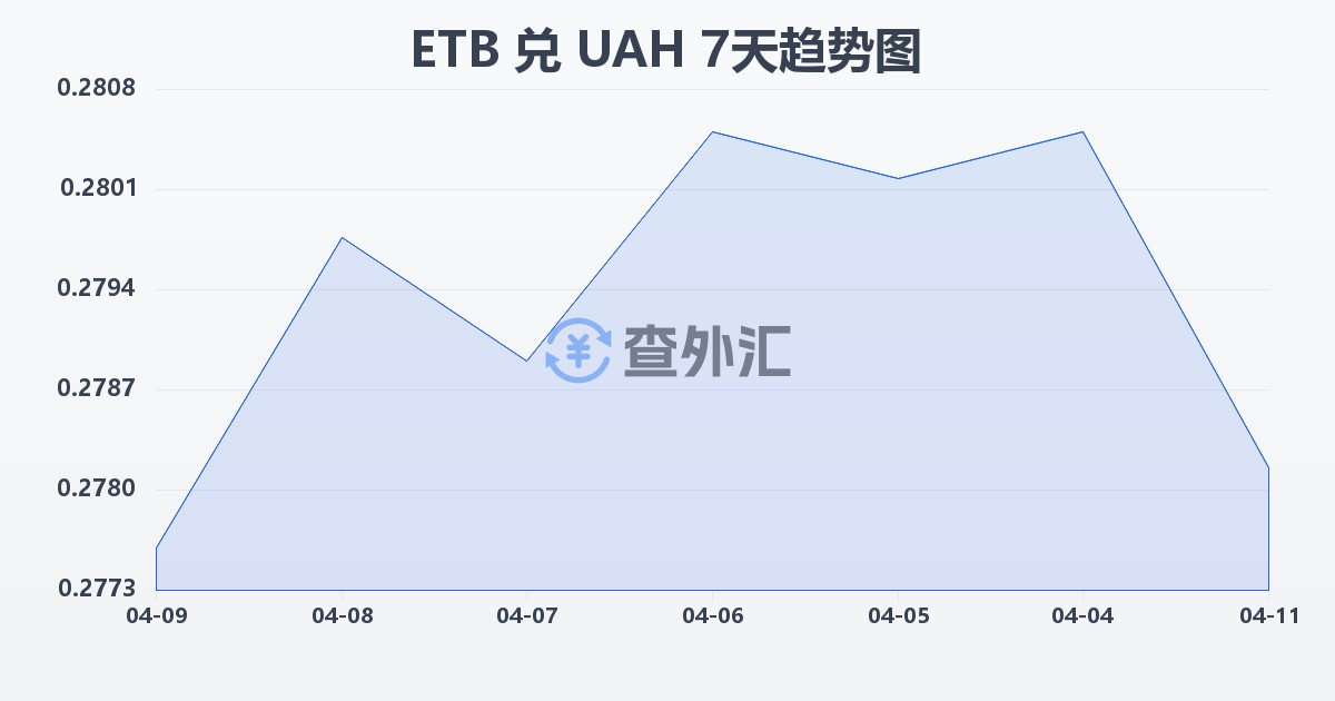 埃塞俄比亚比尔兑乌克兰格里夫纳(ETB/UAH)近7天汇率走势图
