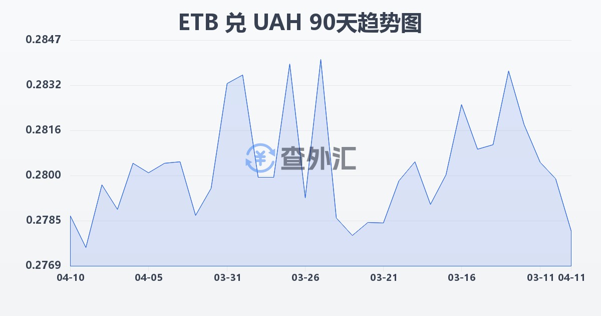 埃塞俄比亚比尔兑乌克兰格里夫纳(ETB/UAH)近90天汇率走势图
