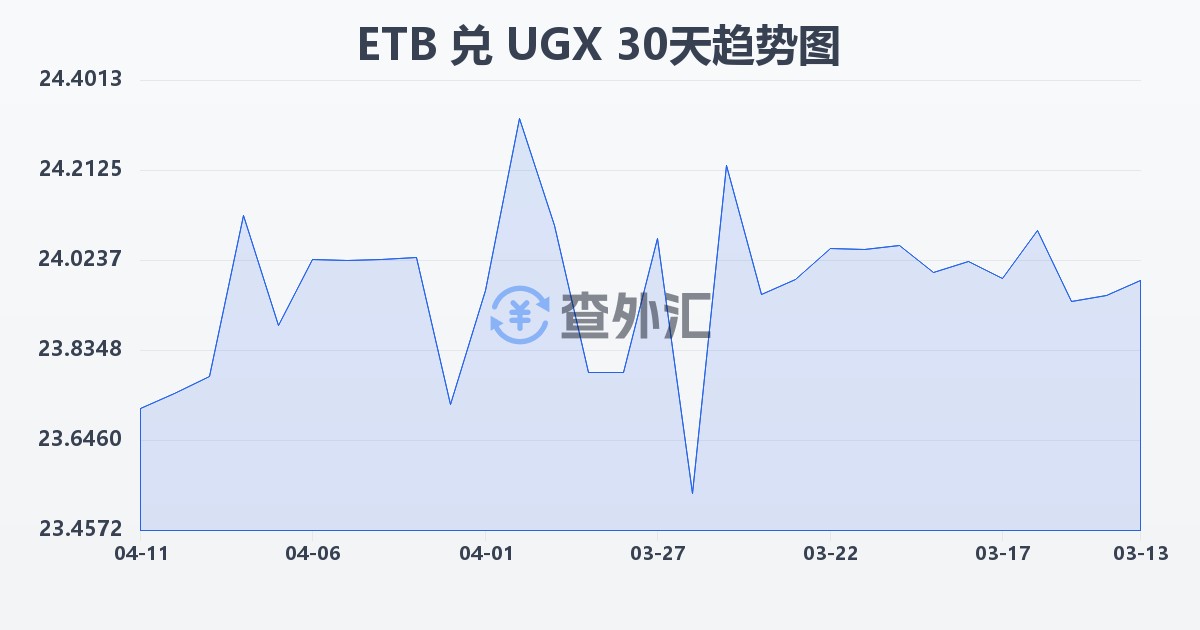 埃塞俄比亚比尔兑乌干达先令(ETB/UGX)近30天汇率走势图