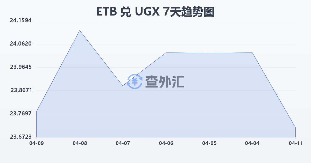 埃塞俄比亚比尔兑乌干达先令(ETB/UGX)近7天汇率走势图