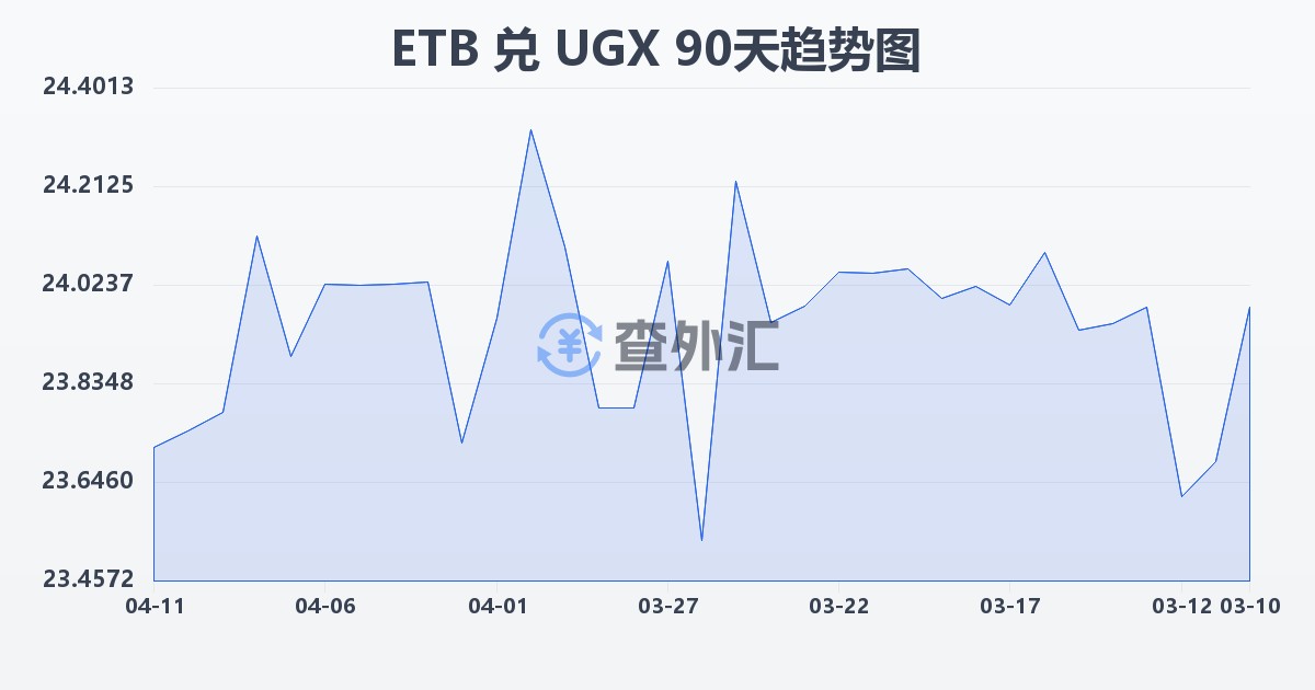 埃塞俄比亚比尔兑乌干达先令(ETB/UGX)近90天汇率走势图