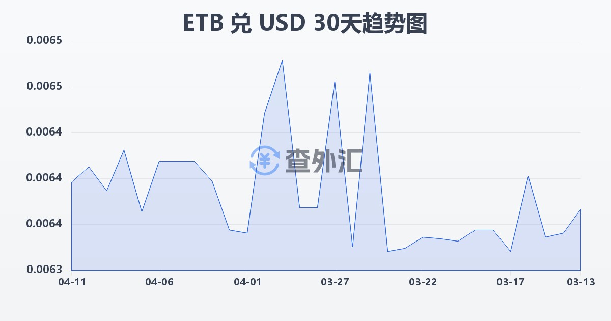 埃塞俄比亚比尔兑美元(ETB/USD)近30天汇率走势图