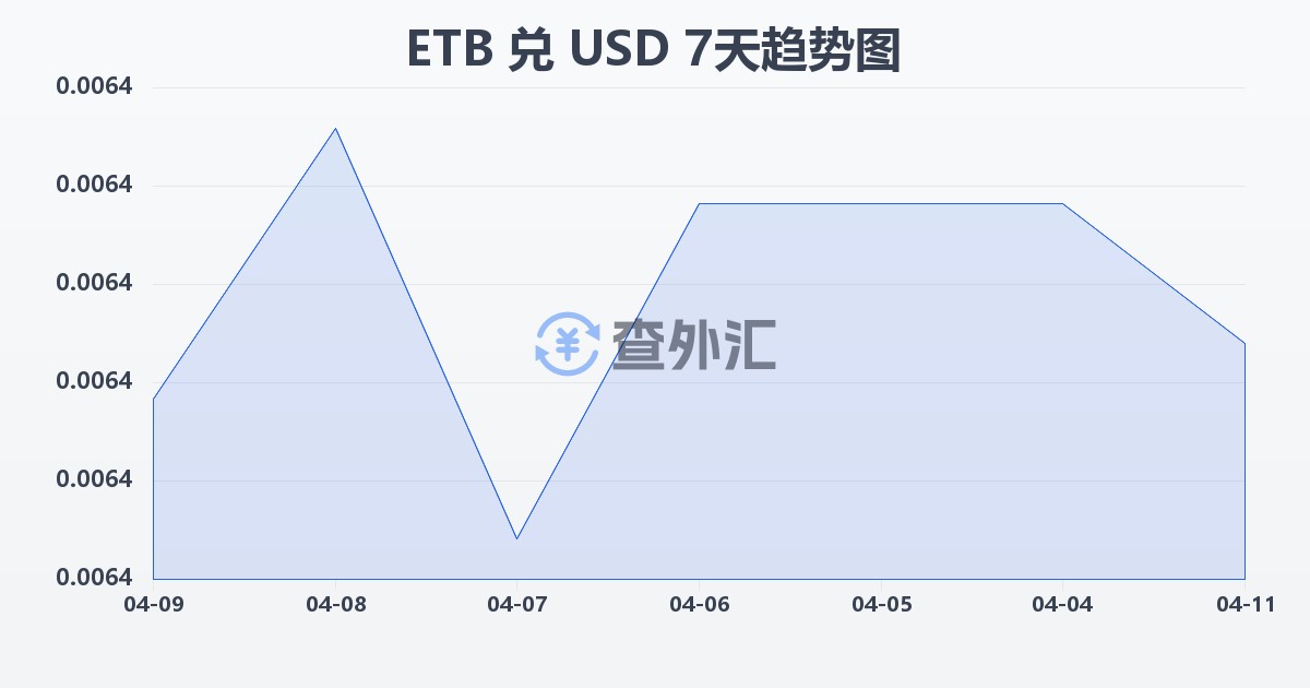 埃塞俄比亚比尔兑美元(ETB/USD)近7天汇率走势图
