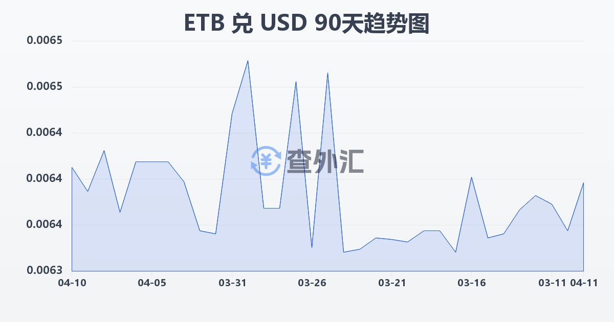 埃塞俄比亚比尔兑美元(ETB/USD)近90天汇率走势图